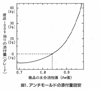 img_antimold_graph.jpg