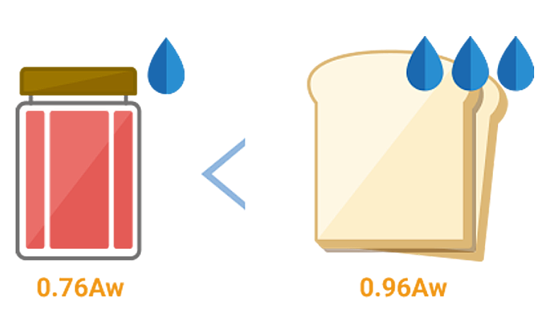 As an example, jam is a food containing a high moisture content, but its water activity is not so high because much of the water is bound to sugar.