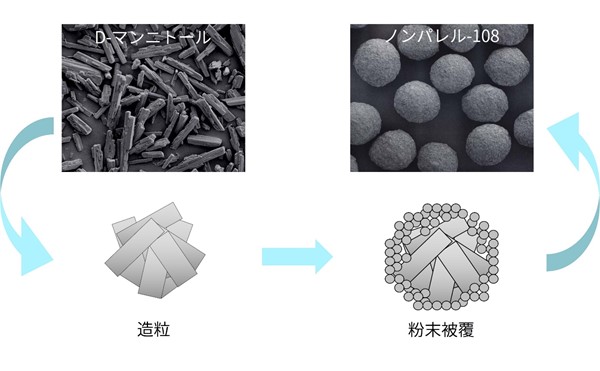 球状顆粒の製造プロセス例