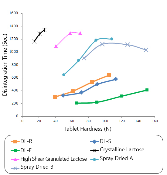 Graph of Dilactose®