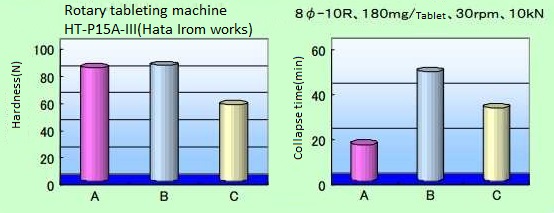 Ascorbic acid (V.C) containing tablets　Comparisons of hardness and disintegration time