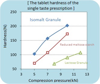 Tablet hardness of single flavor formulation