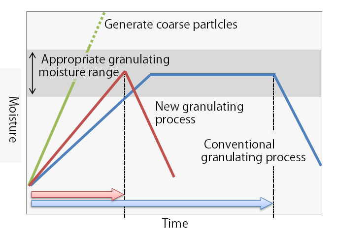 New granulation process