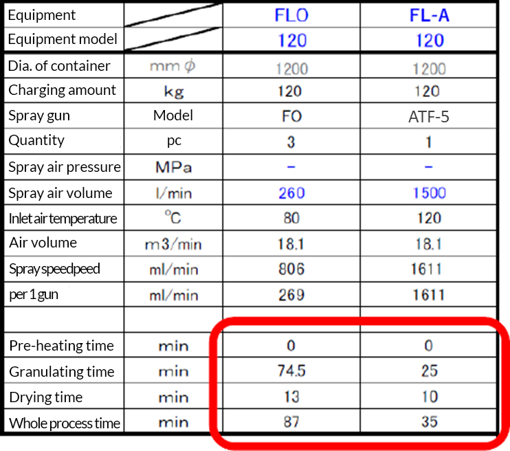 Comparison of production time