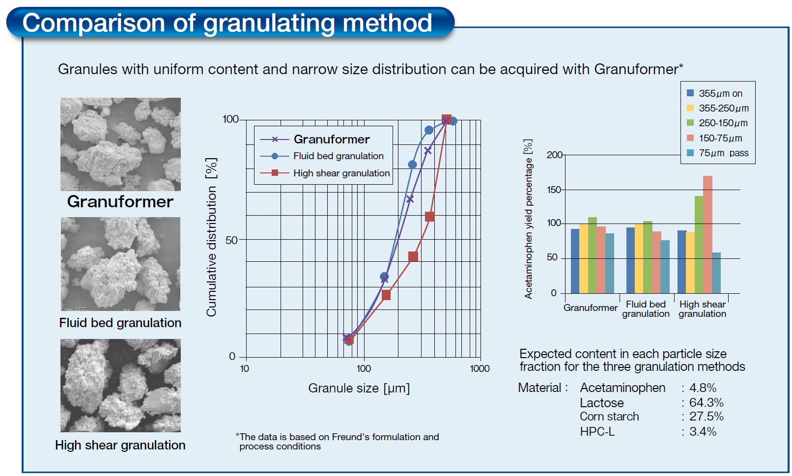 Comparison of granulation methods