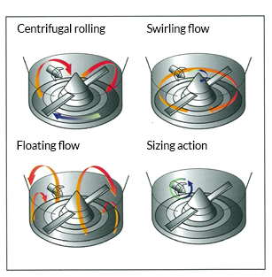 Spiral flow