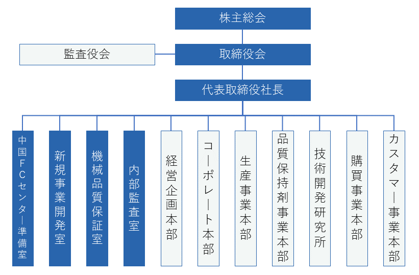 体制図