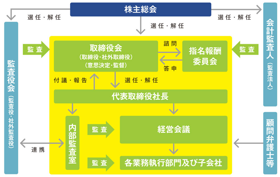 体制図