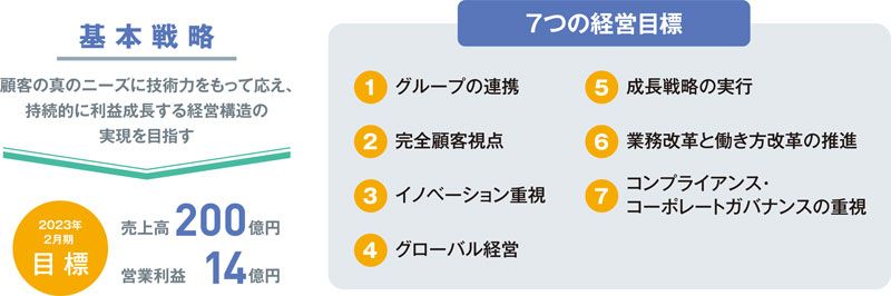 基本戦略