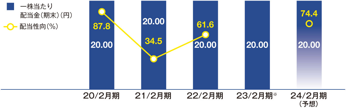 配当情報