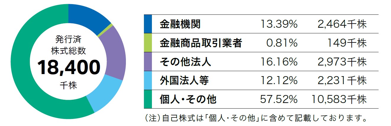 所有者別株式分布状況