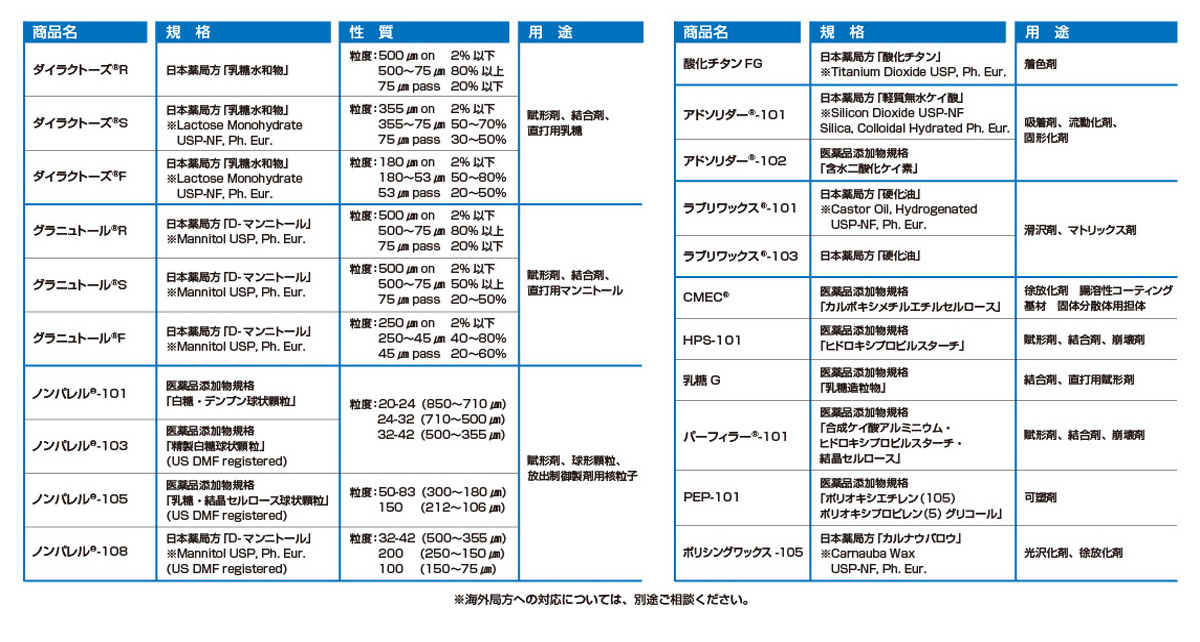 医薬品添加剤