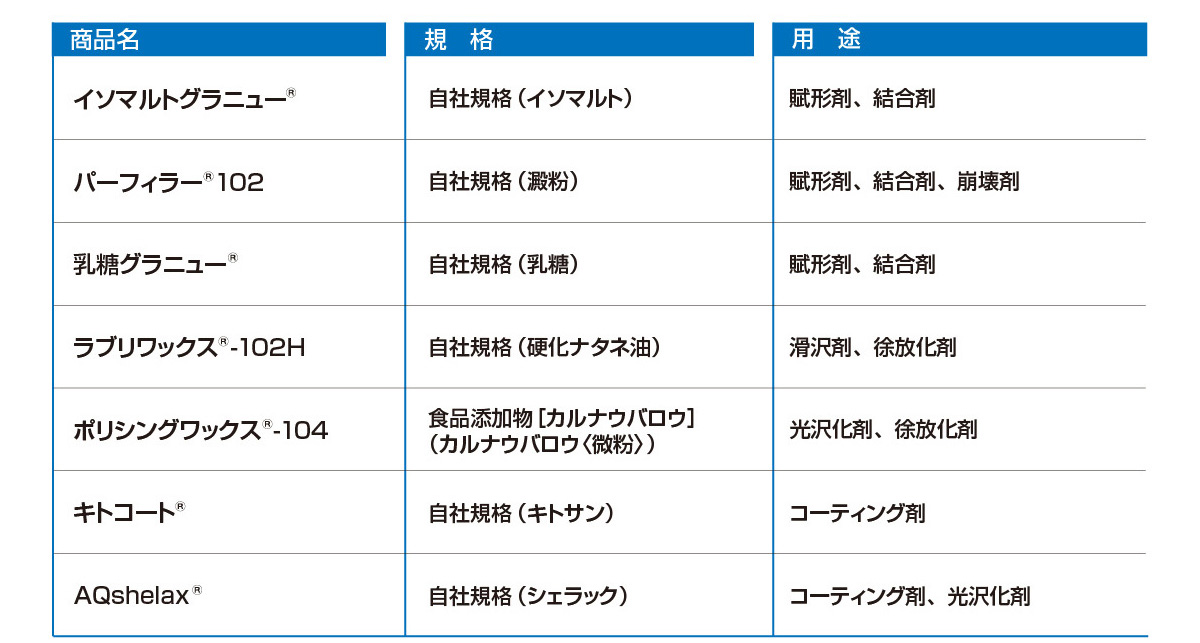 機能性食品原料