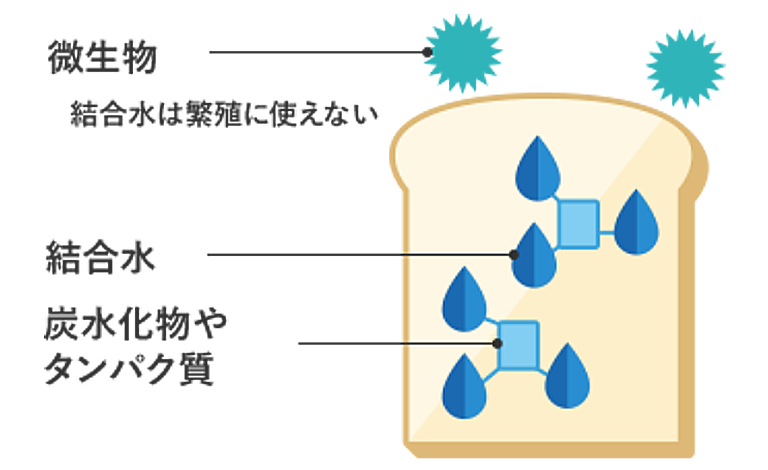 結合水