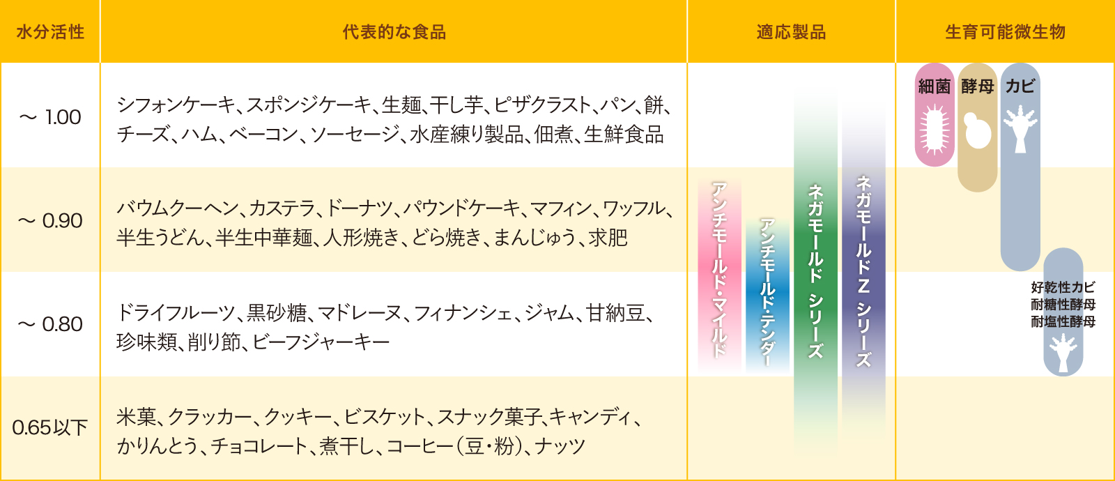 水分活性値(Aw)、代表的な食品例
