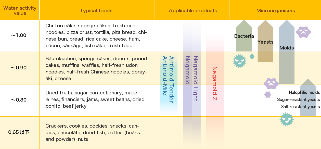 Choose by water activity value (Aw) and typical examples of foods