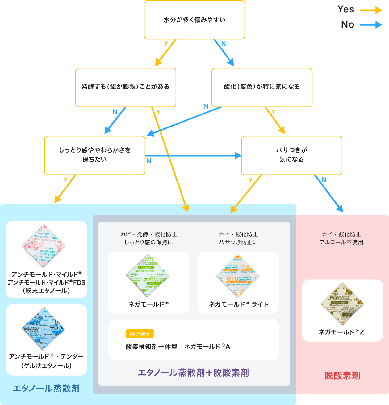 水分活性値（Aw)、代表的な食品例