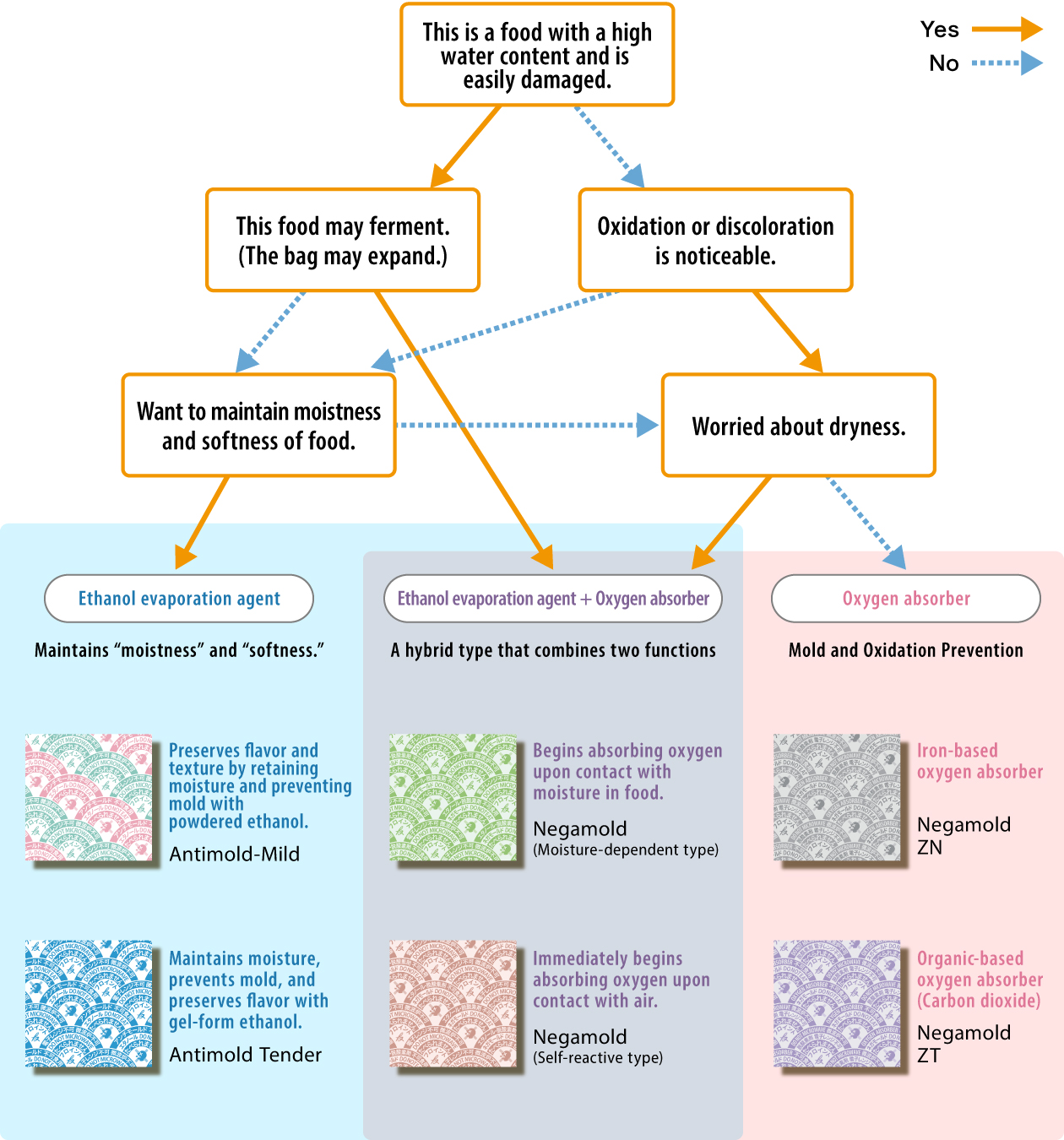 Inquiries related to how to choose a product