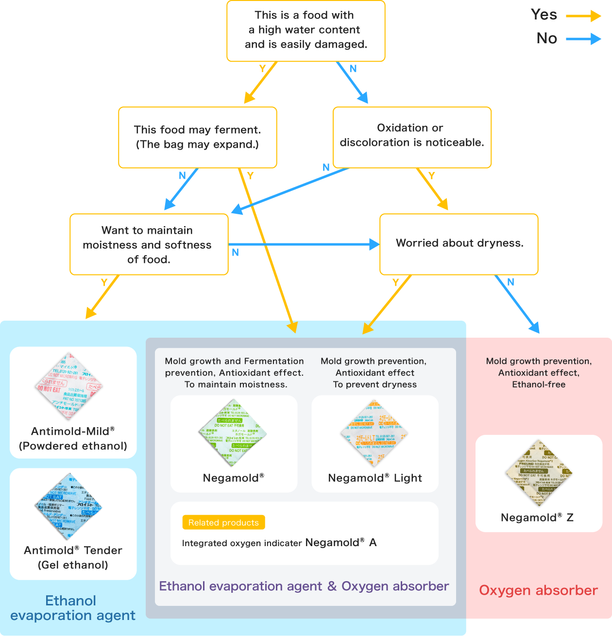 Inquiries related to how to choose a product