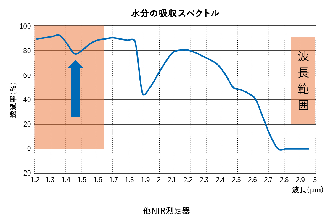 他NIR測定器