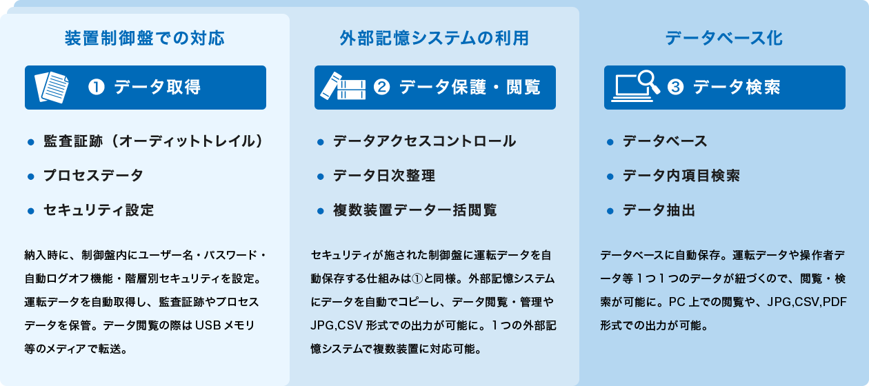 上記をクリアし、予算・運用に応じた3段階のシステムをラインナップ