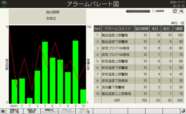 アラームパレート図