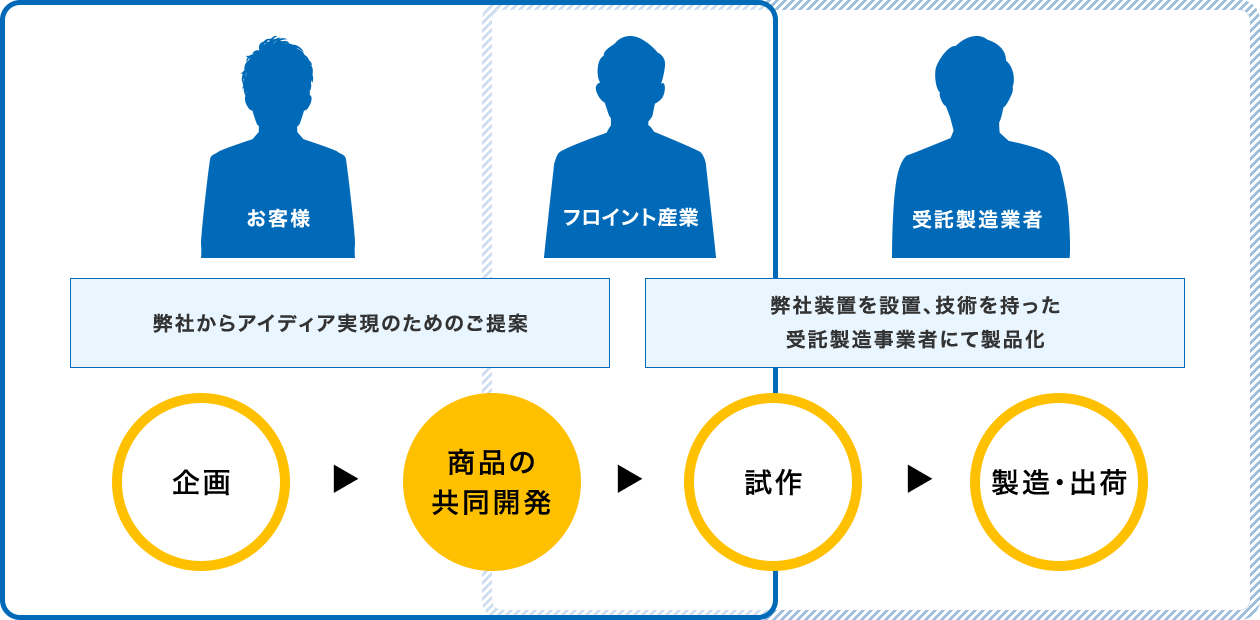 受託製造の流れ