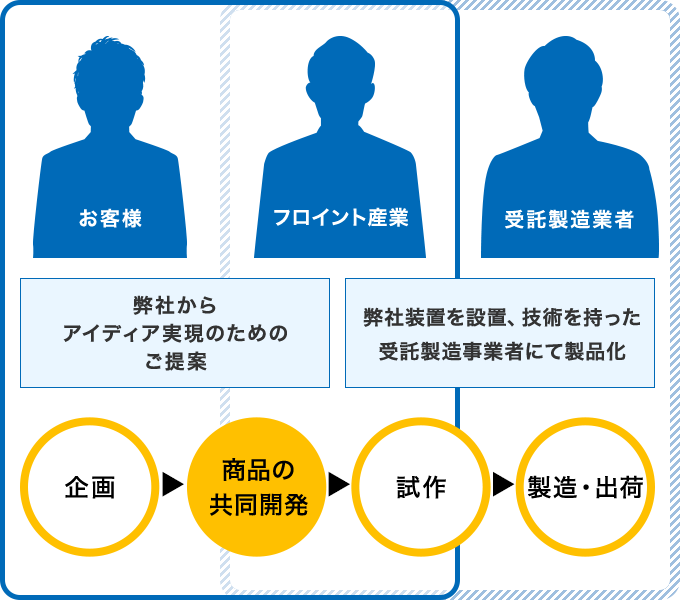受託製造の流れ