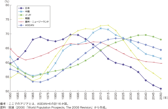 アジア各国における生産年齢人口比率の推移