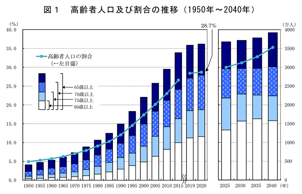 高齢者人口及び割合の推移（1950年～2040年）