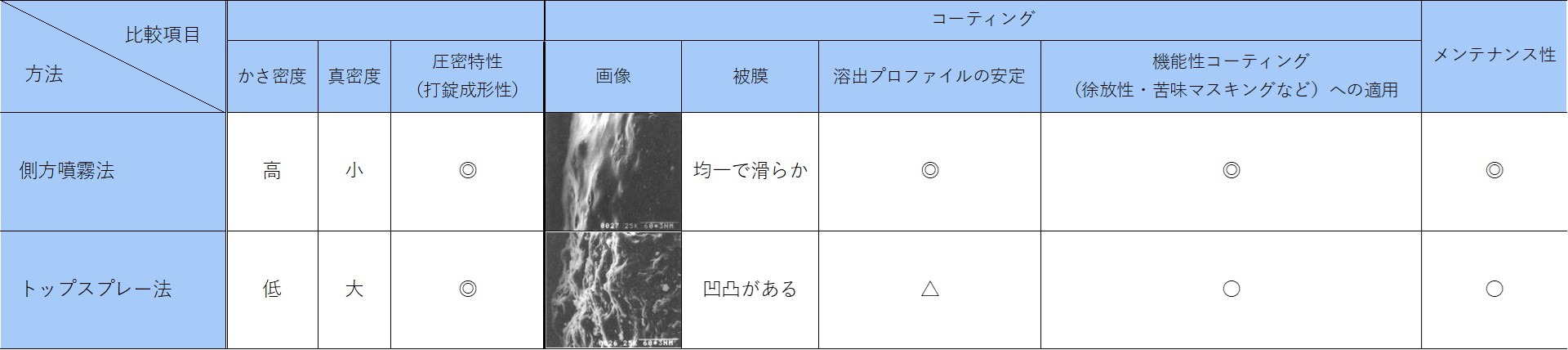 側方噴霧法とトップスプレー法の比較