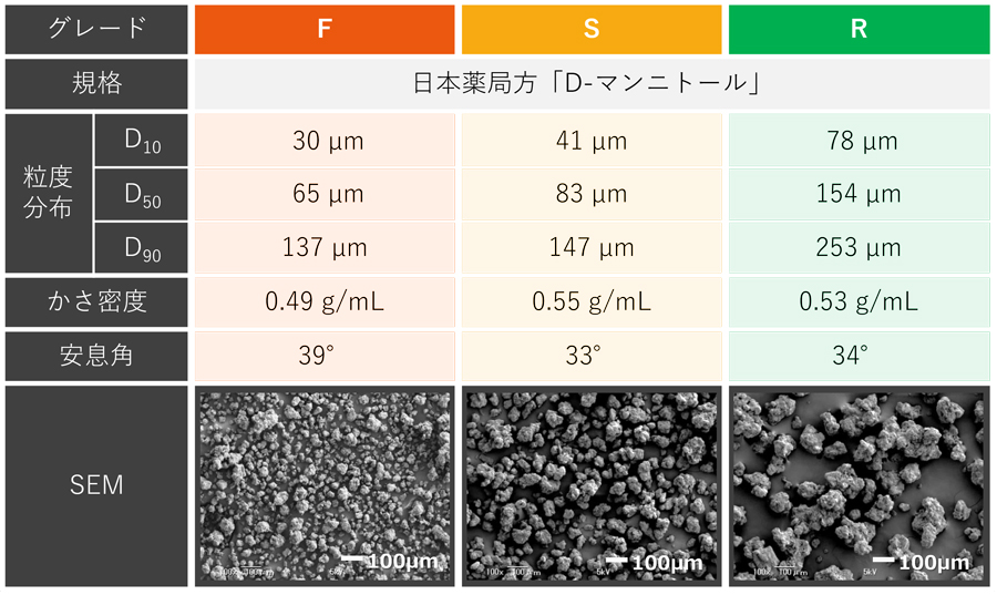 グラニュトール　グレード比較