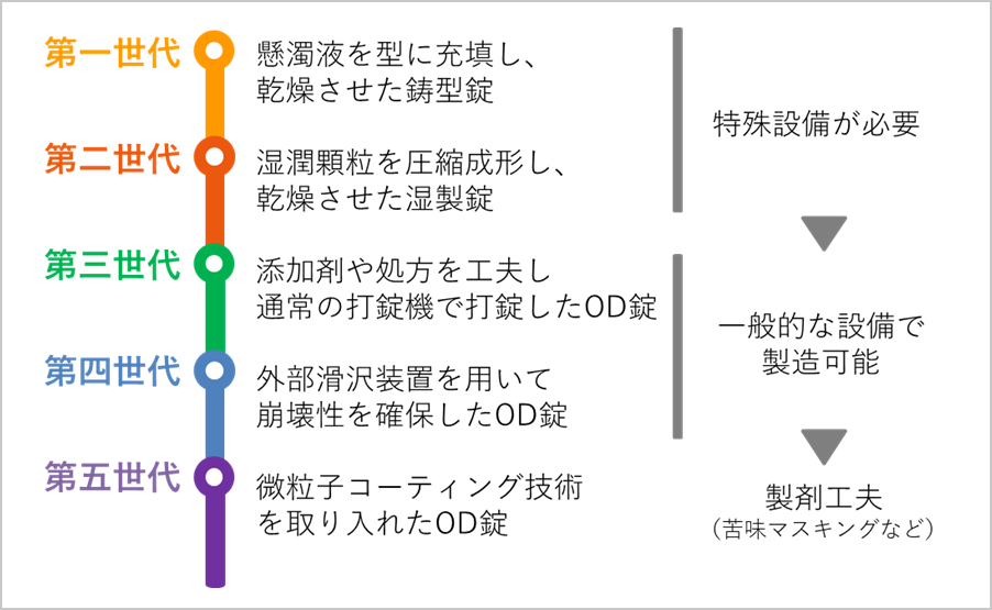 OD錠開発の変遷