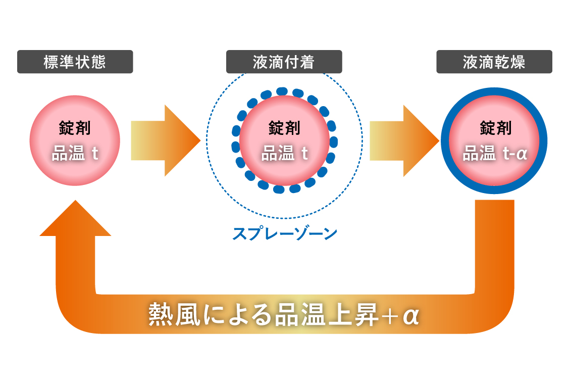 覚えておきたい製剤技術の基礎知識! 第6章：錠剤コーティング技術