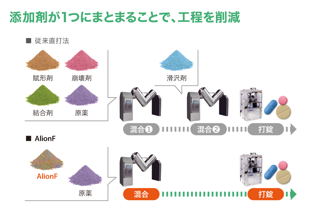従来直接打錠法とAlionFの製造工程比較図。従来法は賦形剤・崩壊剤・結合剤・原薬を混合①した後、滑沢剤を加えて混合②し、打錠する3工程。AlionFは原薬と混合するだけで打錠へ進める2工程。工程数の削減が視覚的に示されている。