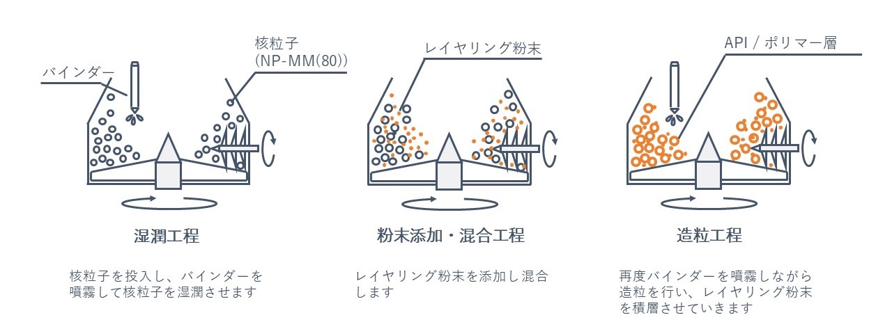 時間短縮を目的とした新たな微粒子コーティング手法│添加剤│FREUND