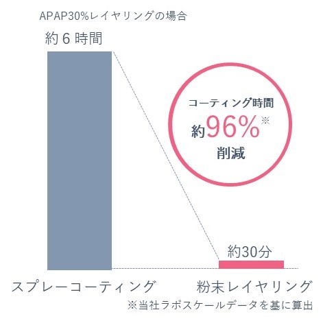 時間短縮を目的とした新たな微粒子コーティング手法│添加剤│FREUND