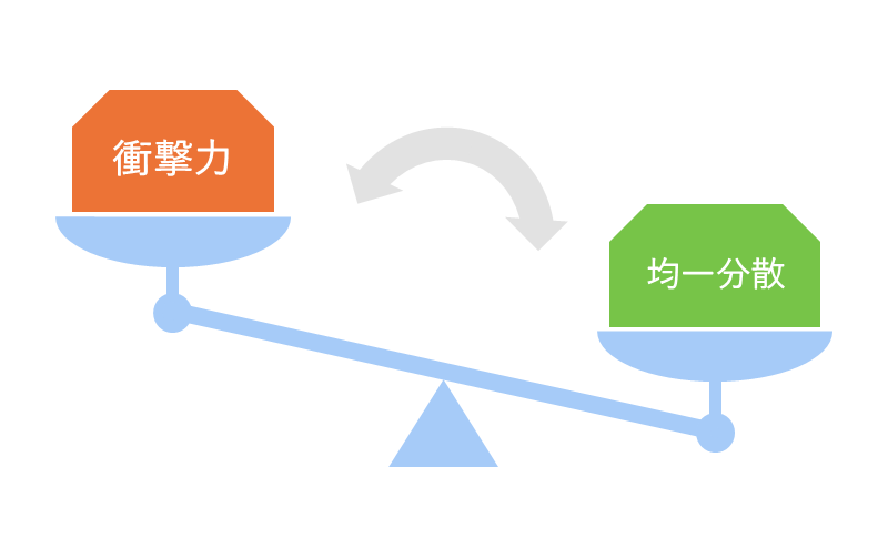 衝撃力と均一分散のバランスが重要