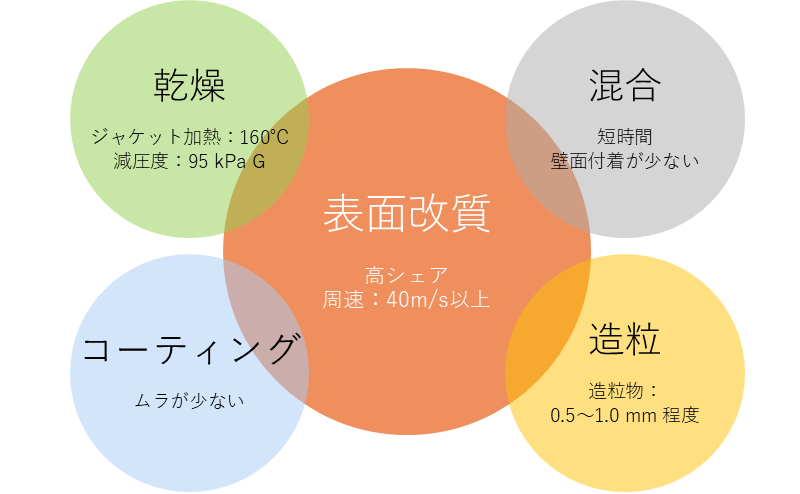 複数工程に対応