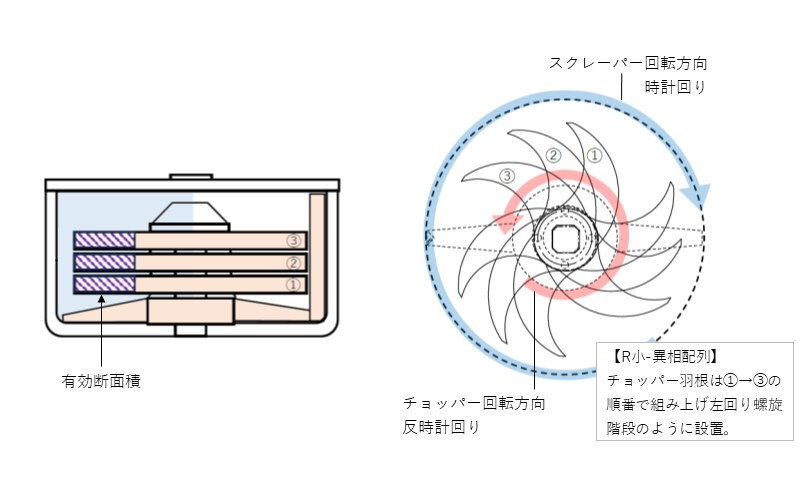 羽根の配置と槽内空間の説明