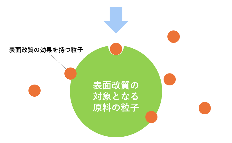 物理的な表面改質処理