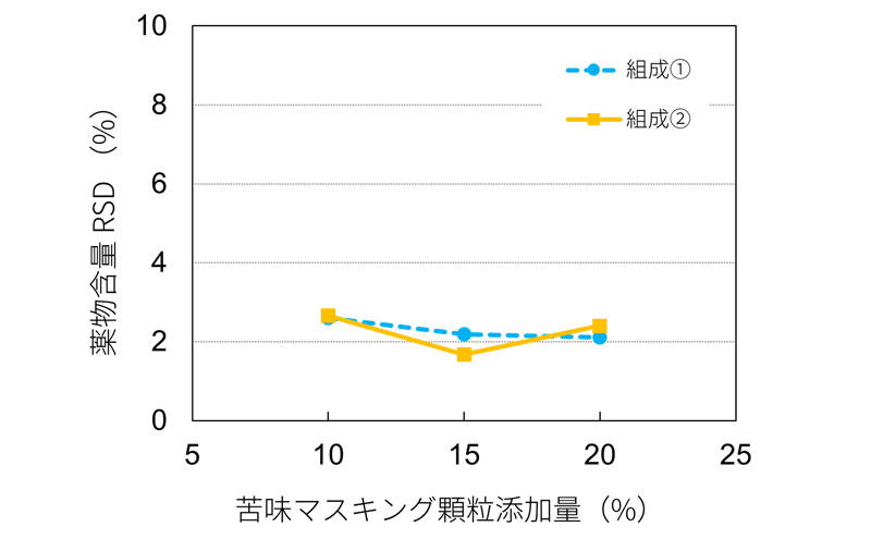 ODMTの含量均一性