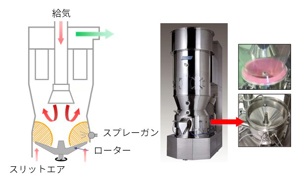 転動流動層造粒コーティング装置（遠心転動型）