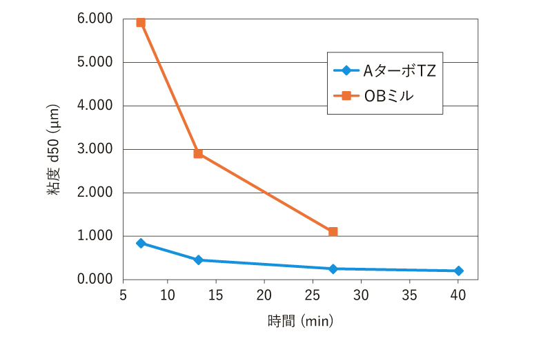 従来機とアクアターボTZの粉砕性能比較