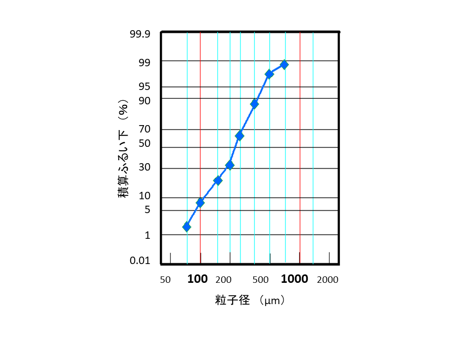 覚えておきたい製剤技術の基礎知識! 第8章：物性測定│FREUND Academy