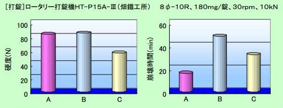 アスコルビン酸（Ｖ.Ｃ）含有錠　硬度・崩壊時間の比較