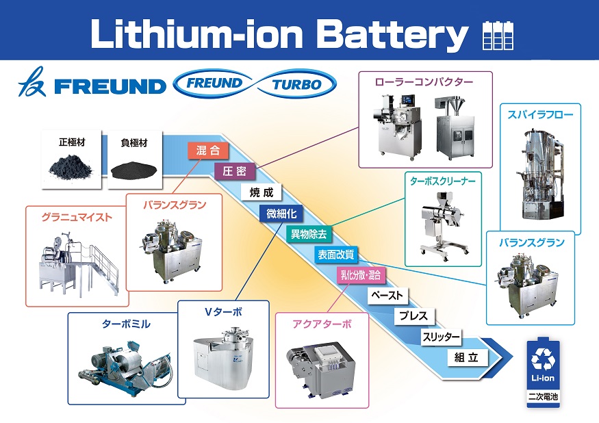  リチウムイオン電池（Lithium-ion Battery）の電極材の製造工程全般