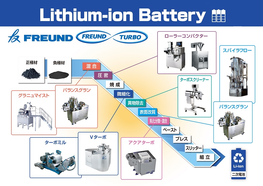 リチウムイオン電池（Lithium-ion Battery）の電極材の製造工程全般