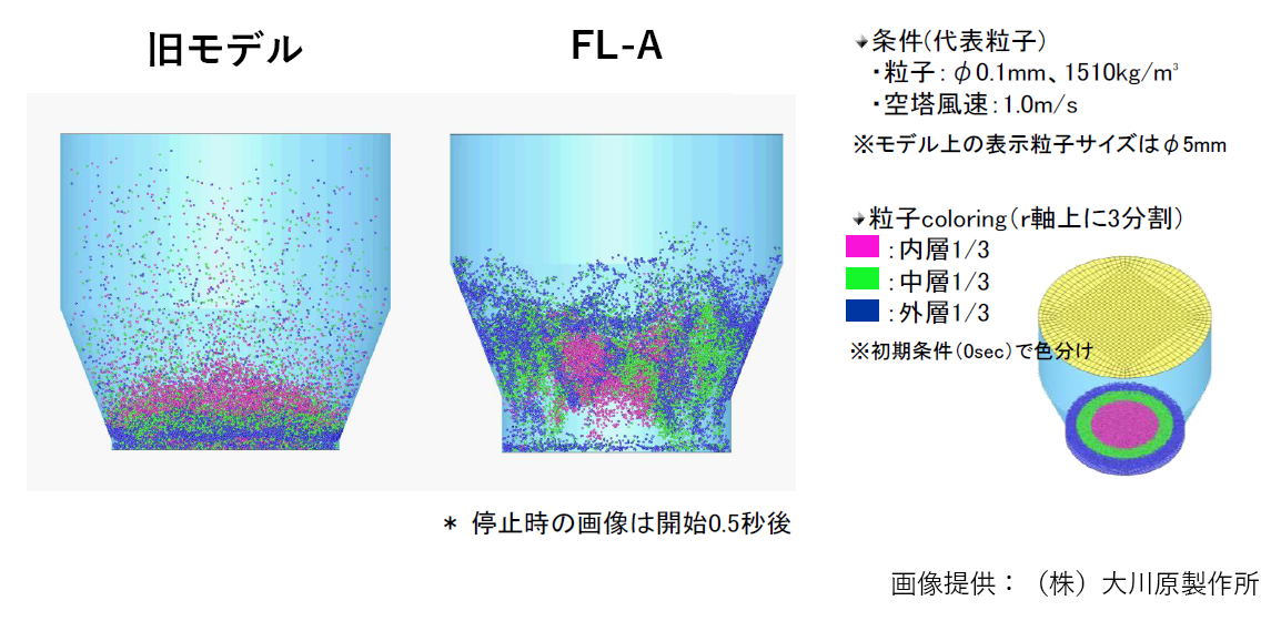 撹拌混合性能の比較