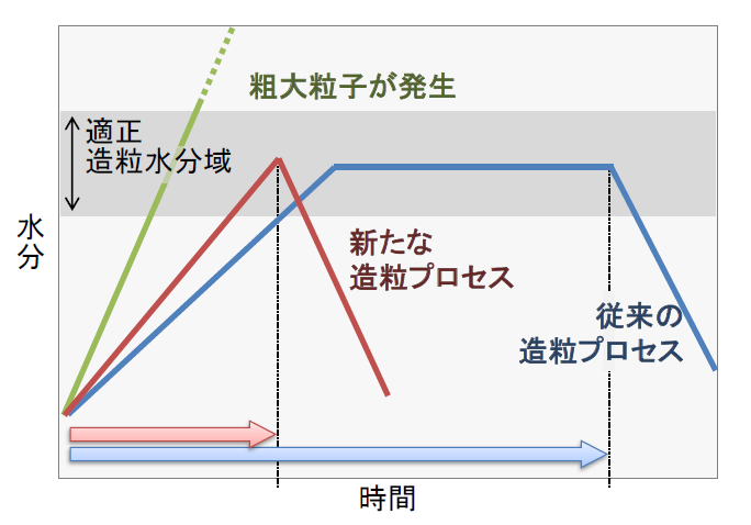 新たな造粒プロセス